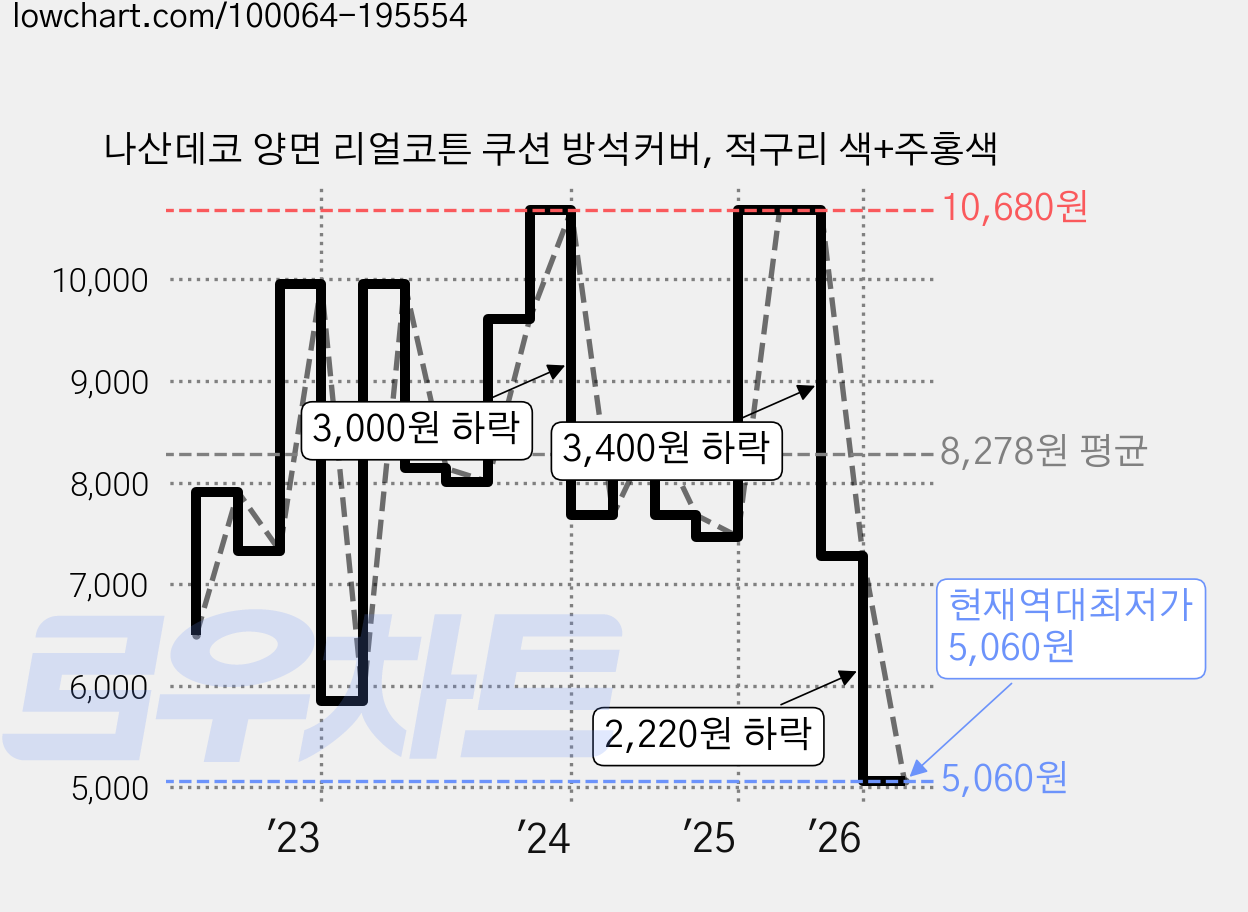 나산데코 양면 리얼코튼 쿠션 방석커버, 적구리 색+주홍색 가격 변동 차트, 현재가 5,060원, 역대최저가