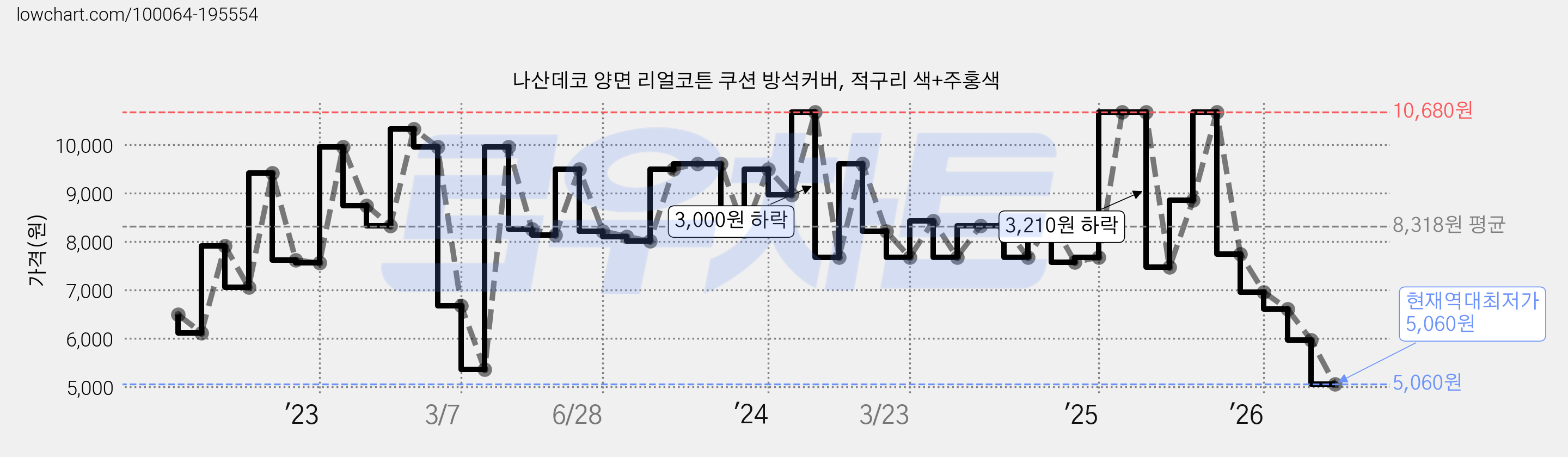 나산데코 양면 리얼코튼 쿠션 방석커버, 적구리 색+주홍색 가격 변동 차트, 현재가 5,060원, 역대최저가