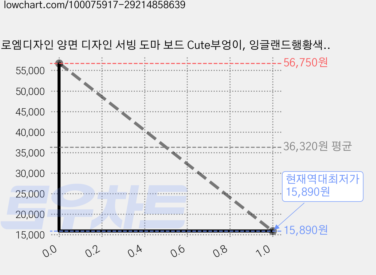 로엠디자인 양면 디자인 서빙 도마 보드 Cute부엉이, 잉글랜드행황색체크, 2개 가격 변동 차트, 현재가 15,890원, 역대최저가
