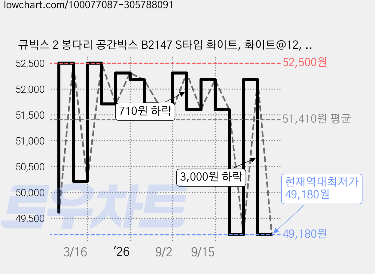 큐빅스 2 봉다리 공간박스 B2147 S타입 화이트, 화이트@12, 1개 가격 변동 차트, 현재가 49,180원, 역대최저가