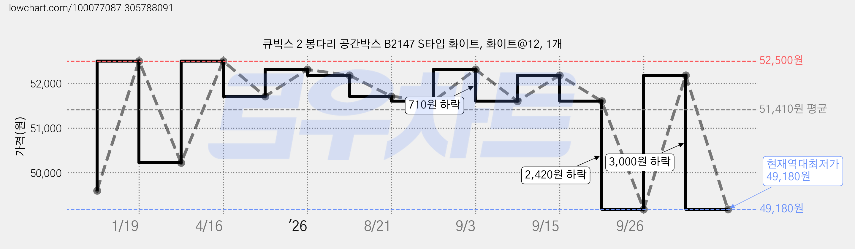 큐빅스 2 봉다리 공간박스 B2147 S타입 화이트, 화이트@12, 1개 가격 변동 차트, 현재가 49,180원, 역대최저가