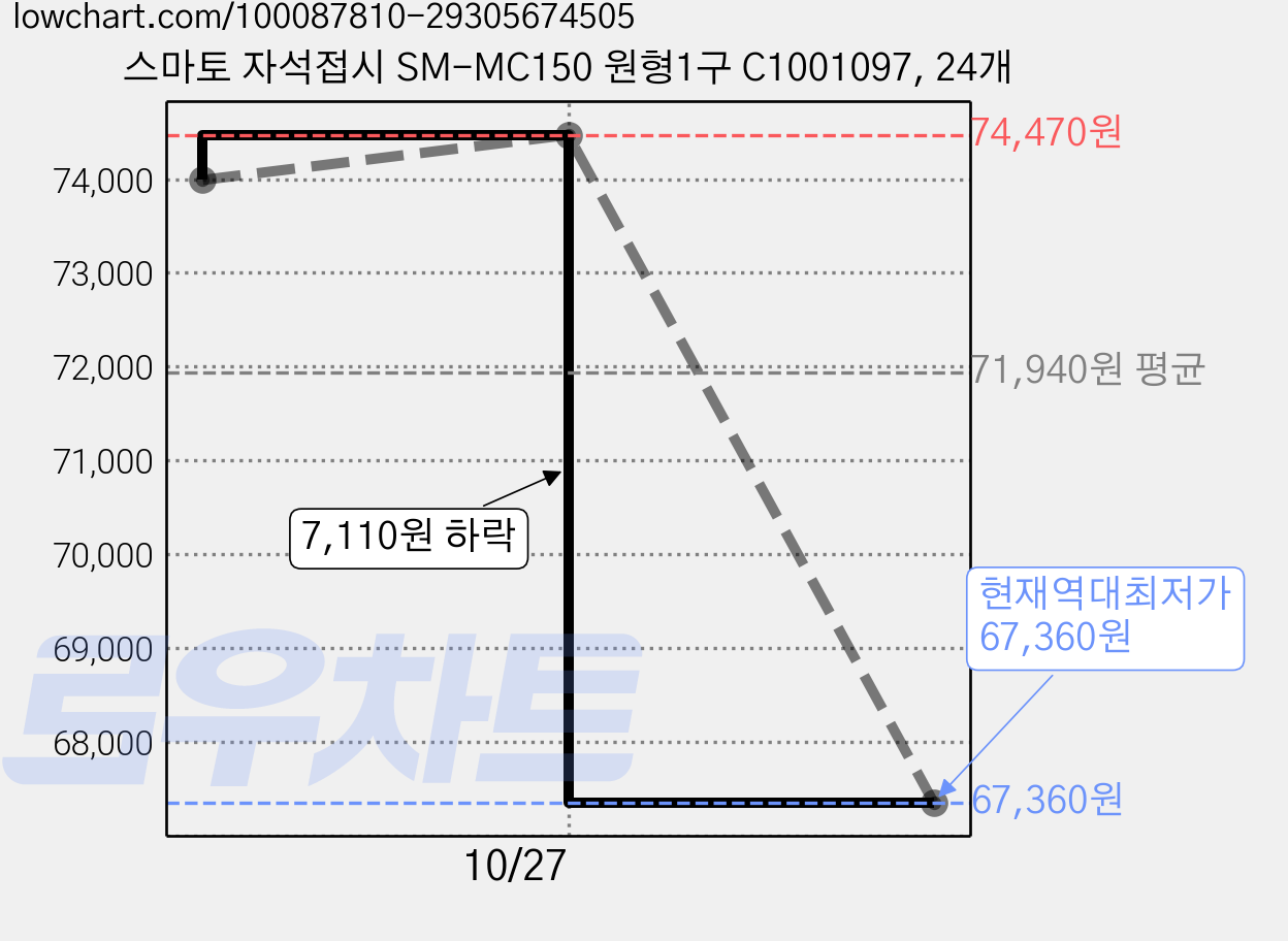 스마토 자석접시 SM-MC150 원형1구 C1001097, 24개 가격 변동 차트, 현재가 67,360원, 역대최저가