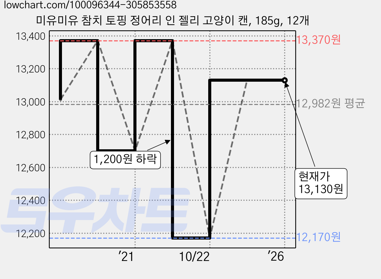 미유미유 참치 토핑 정어리 인 젤리 고양이 캔, 185g, 12개 가격 변동 차트, 현재가 13,130원, 역대최저가