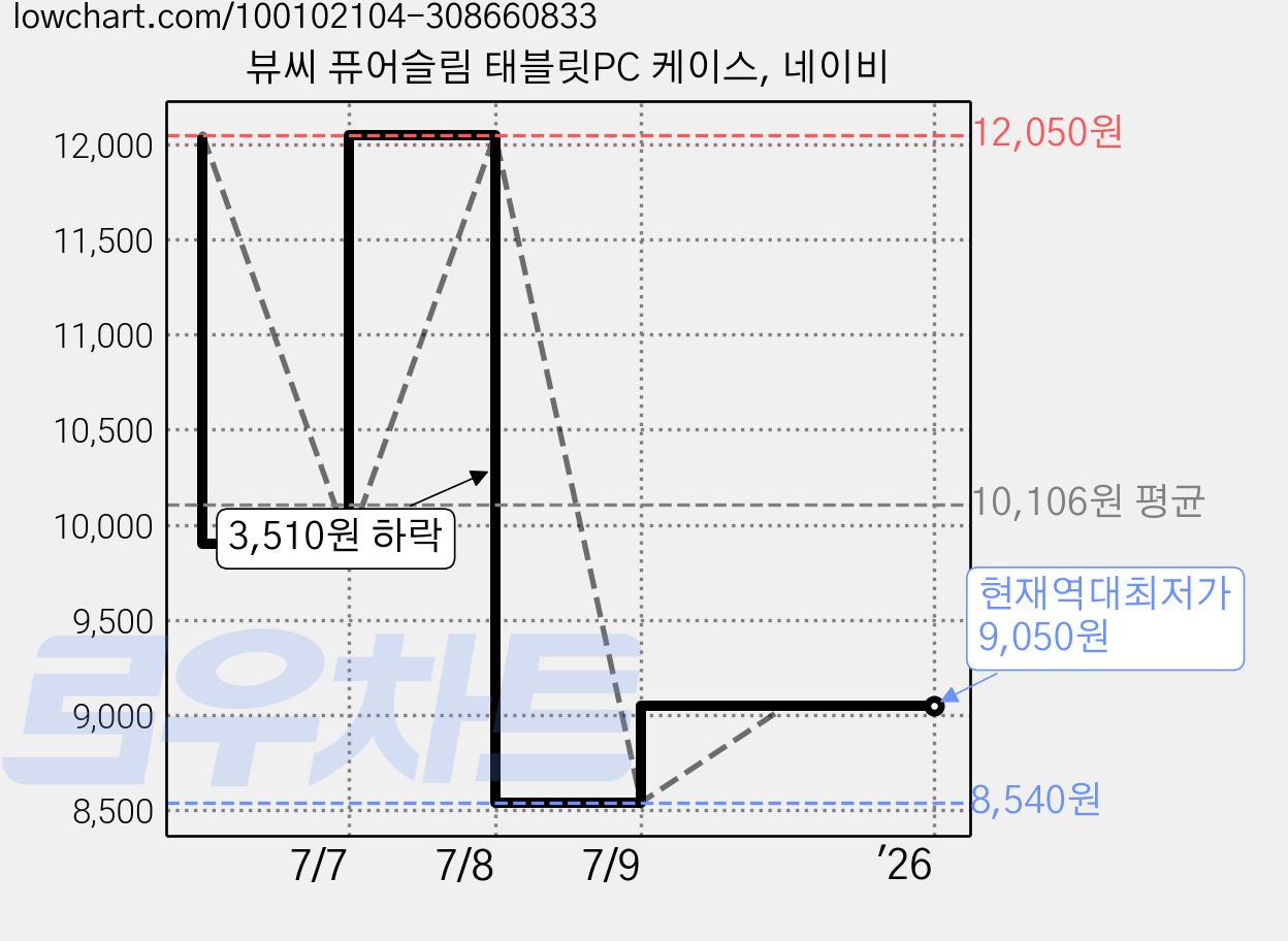 뷰씨 퓨어슬림 태블릿PC 케이스, 네이비 가격 변동 차트, 현재가 9,050원, 역대최저가