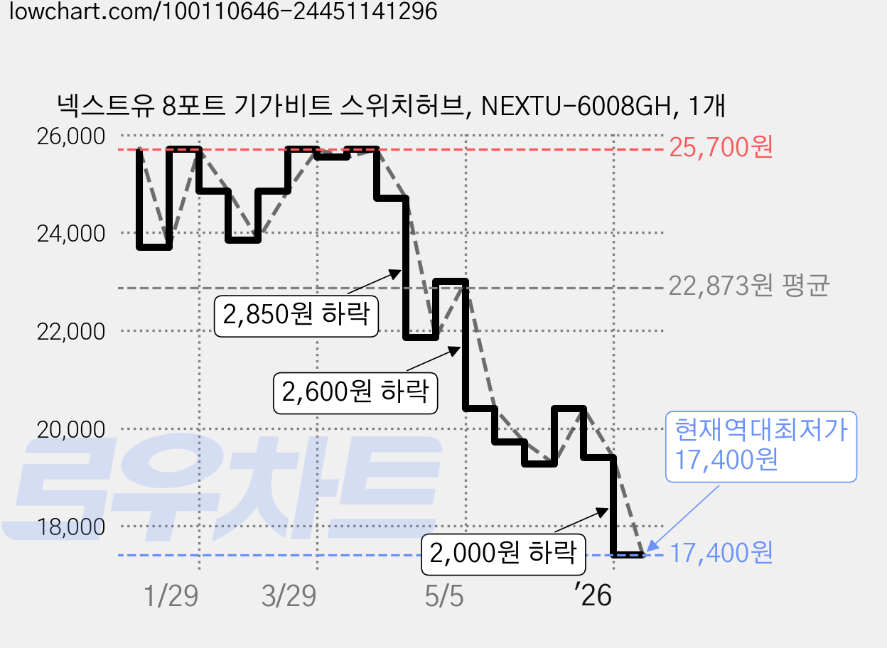 넥스트유 8포트 기가비트 스위치허브, NEXTU-6008GH, 1개 가격 변동 차트, 현재가 17,400원, 역대최저가