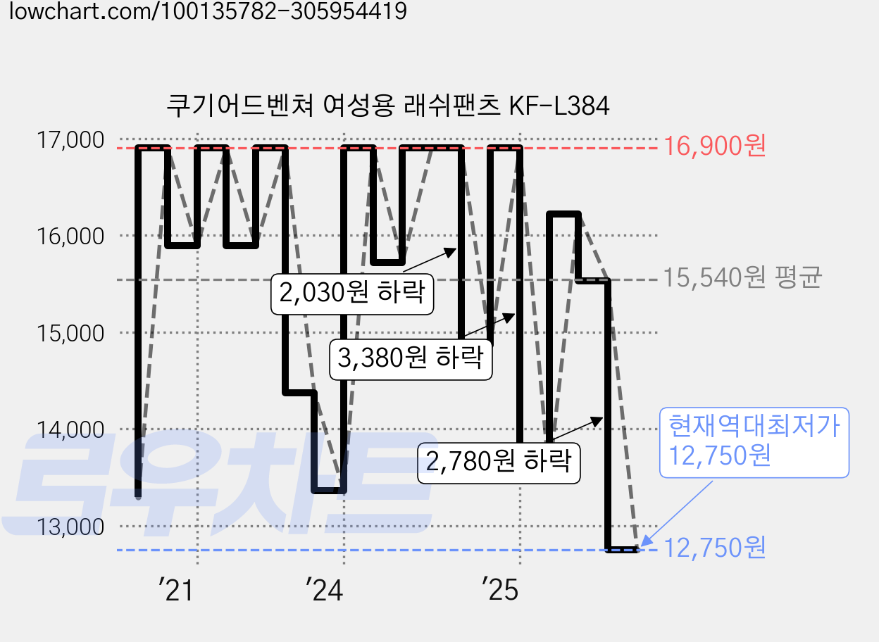 쿠기어드벤쳐 여성용 래쉬팬츠 KF-L384 가격 변동 차트, 현재가 12,750원, 역대최저가