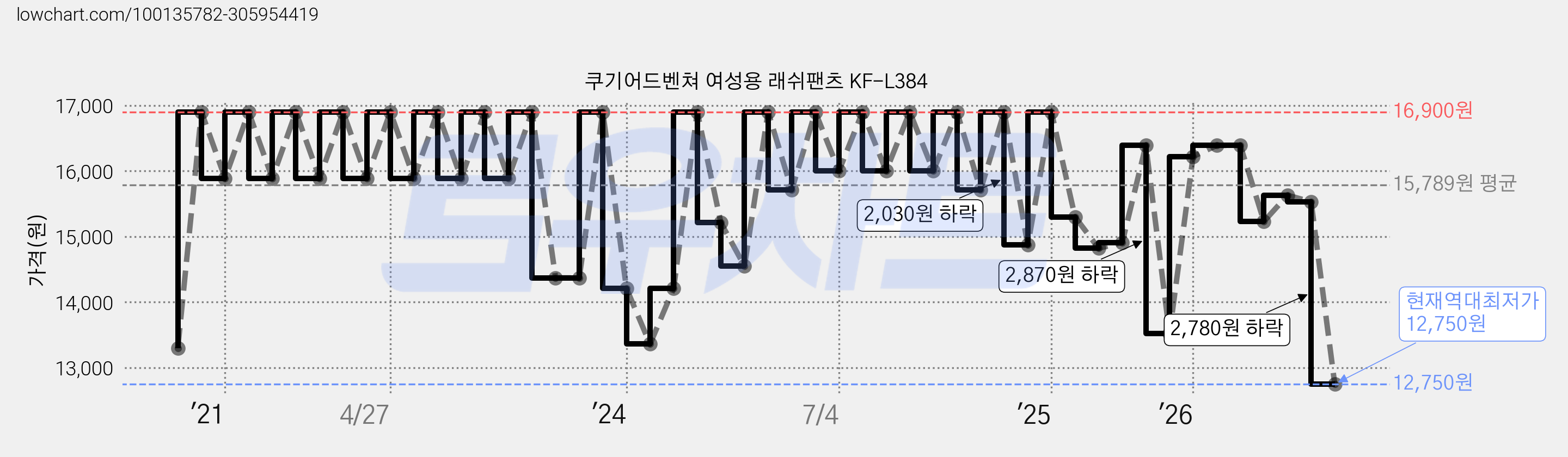 쿠기어드벤쳐 여성용 래쉬팬츠 KF-L384 가격 변동 차트, 현재가 12,750원, 역대최저가