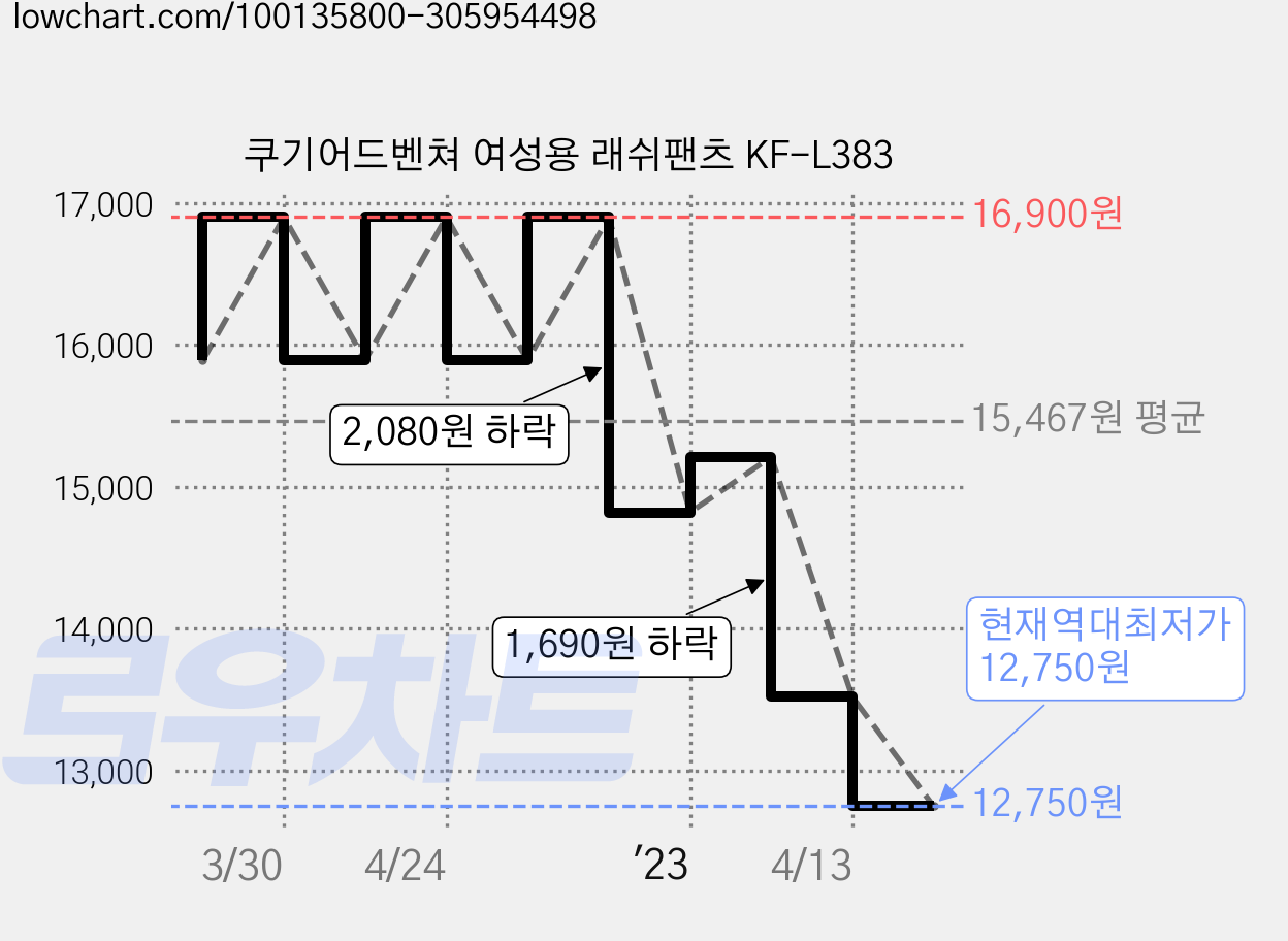 쿠기어드벤쳐 여성용 래쉬팬츠 KF-L383 가격 변동 차트, 현재가 12,750원, 역대최저가