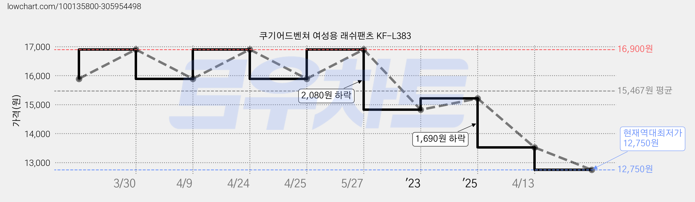 쿠기어드벤쳐 여성용 래쉬팬츠 KF-L383 가격 변동 차트, 현재가 12,750원, 역대최저가