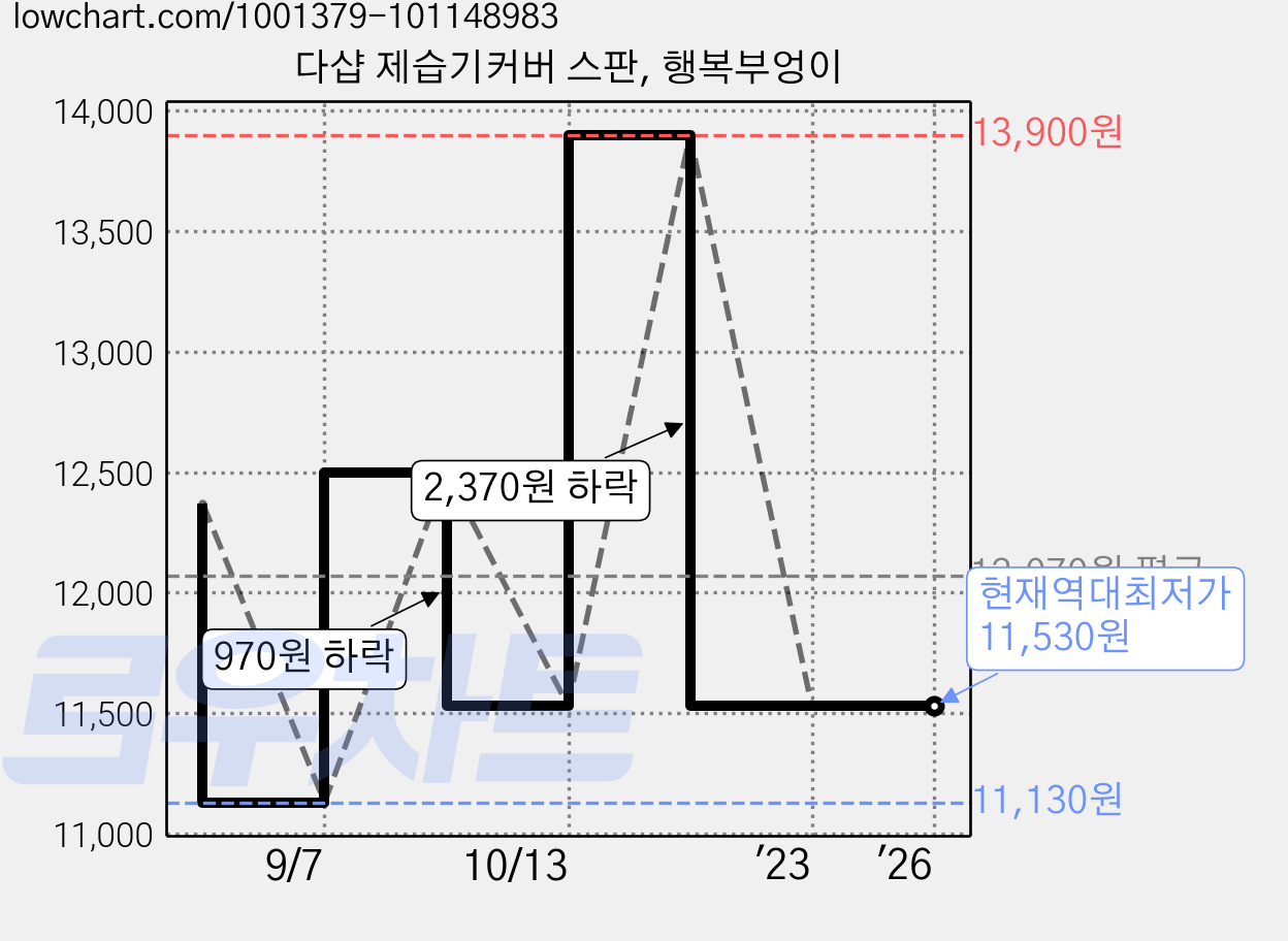 다샵 제습기커버 스판, 행복부엉이 가격 변동 차트, 현재가 11,530원, 역대최저가