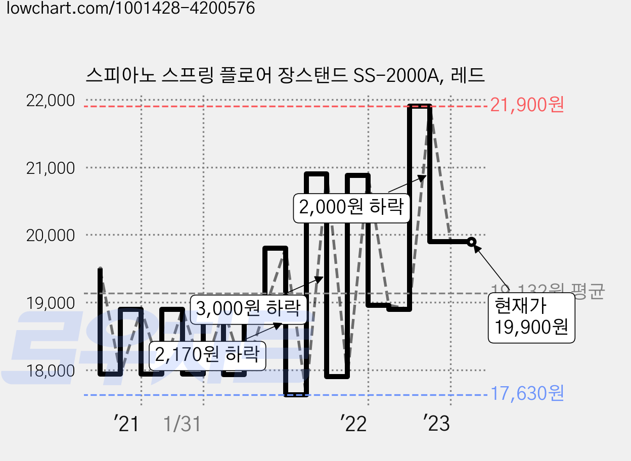 스피아노 스프링 플로어 장스탠드 SS-2000A, 레드 가격 변동 차트, 현재가 19,900원, 역대최저가