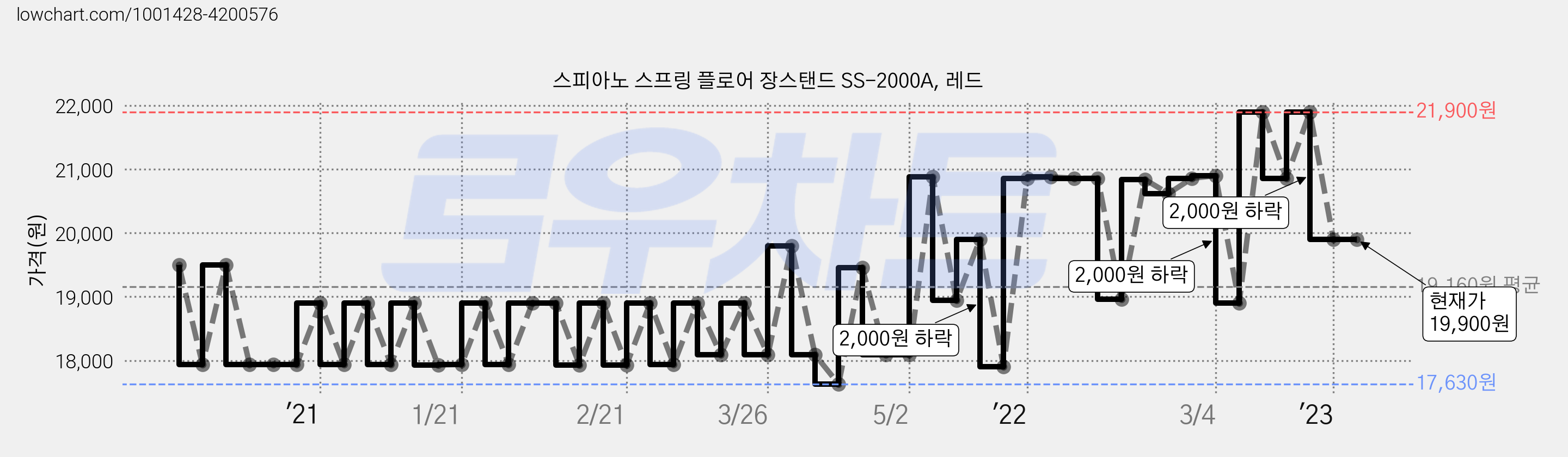 스피아노 스프링 플로어 장스탠드 SS-2000A, 레드 가격 변동 차트, 현재가 19,900원, 역대최저가