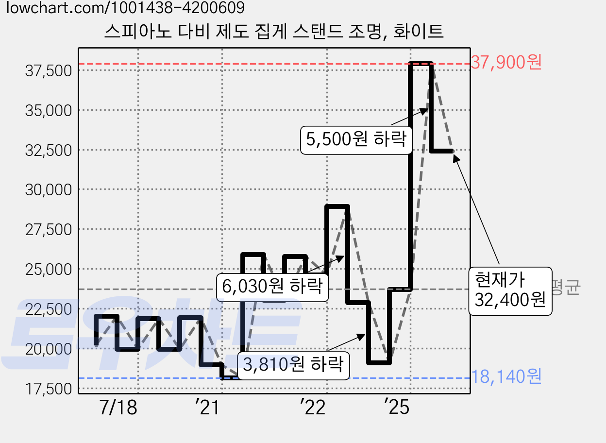 스피아노 다비 제도 집게 스탠드 조명, 화이트 가격 변동 차트, 현재가 32,400원, 관측 최저가 15,660원
