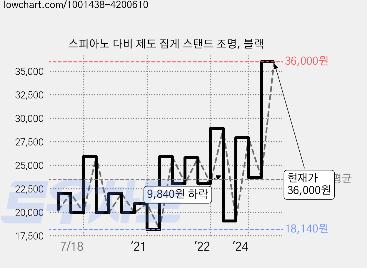 스피아노 다비 제도 집게 스탠드 조명, 블랙 가격 변동 차트, 현재가 36,000원, 관측 최저가 15,660원