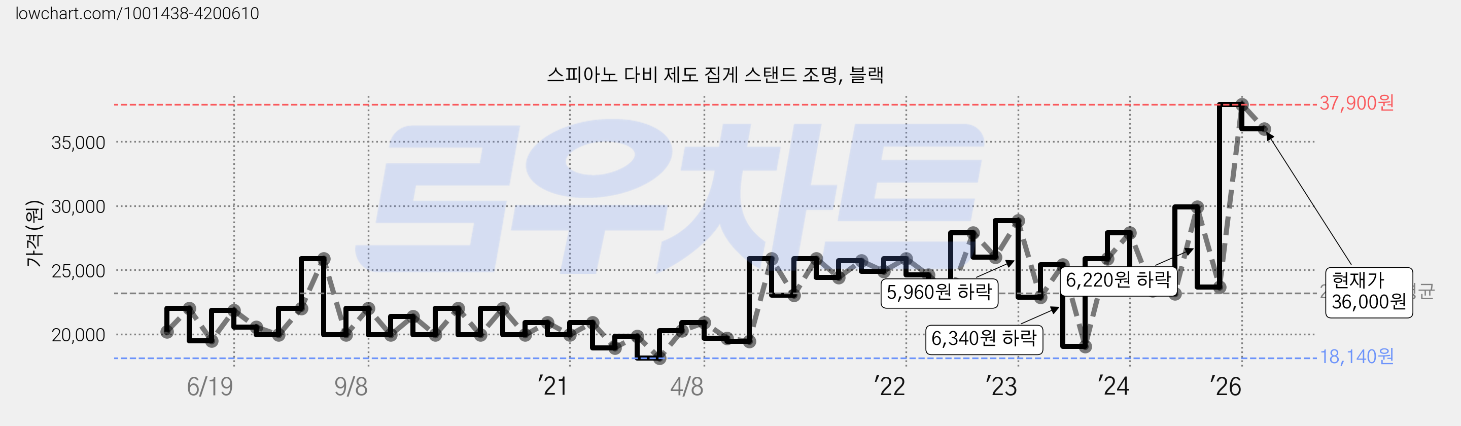 스피아노 다비 제도 집게 스탠드 조명, 블랙 가격 변동 차트, 현재가 36,000원, 관측 최저가 15,660원
