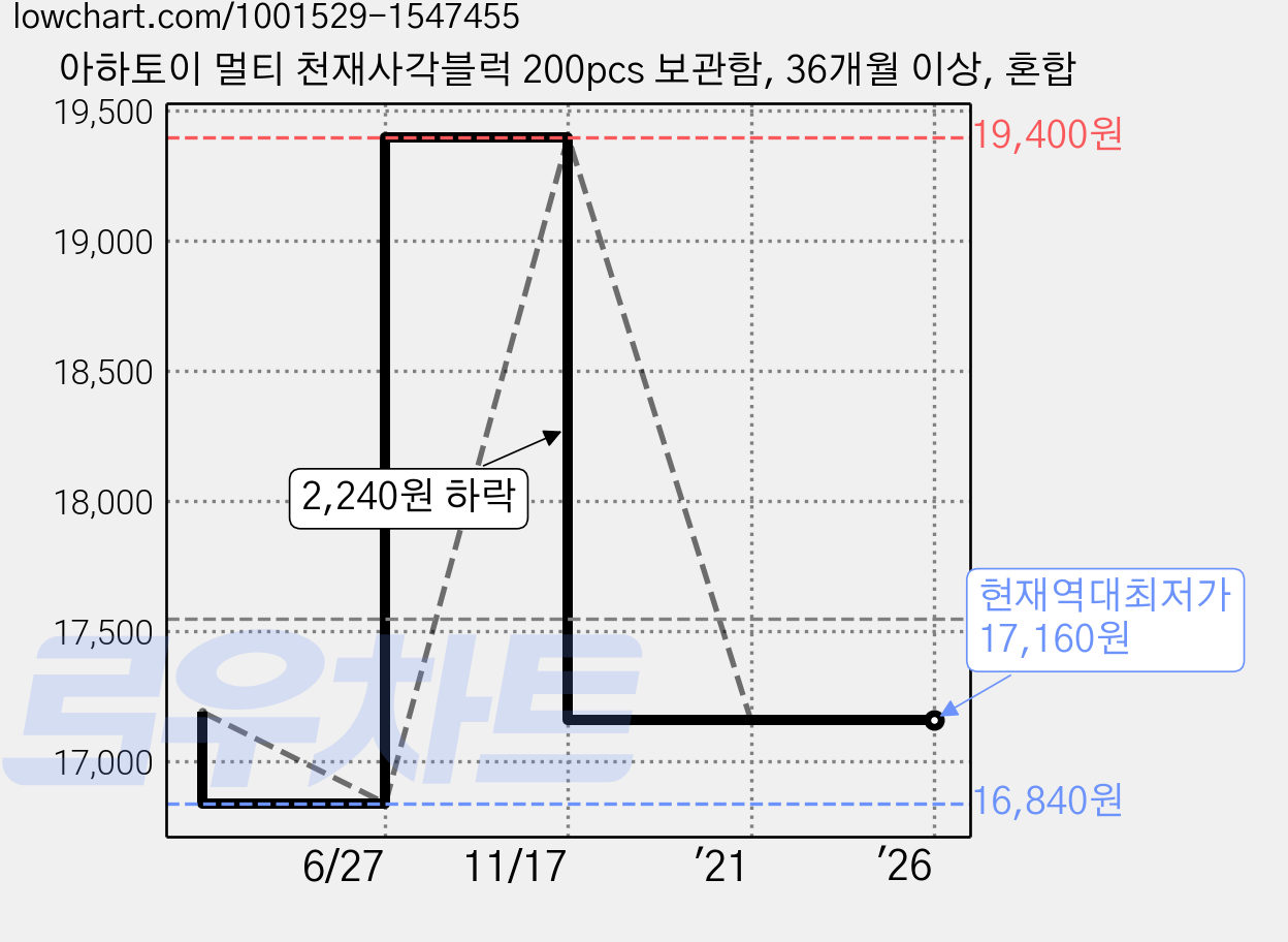 아하토이 멀티 천재사각블럭 200pcs 보관함, 36개월 이상, 혼합 가격 변동 차트, 현재가 17,160원, 역대최저가