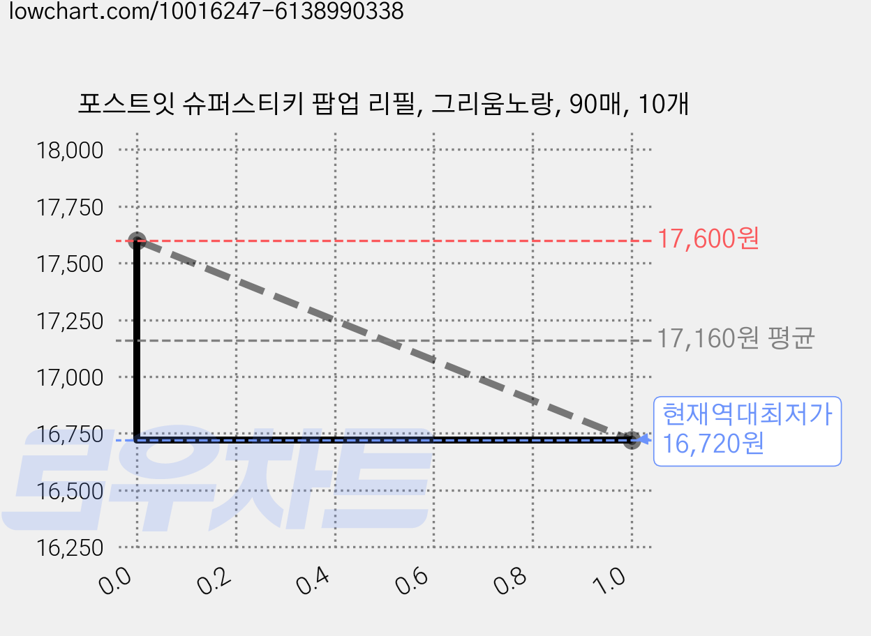 포스트잇 슈퍼스티키 팝업 리필, 그리움노랑, 90매, 10개 가격 변동 차트, 현재가 16,720원, 역대최저가