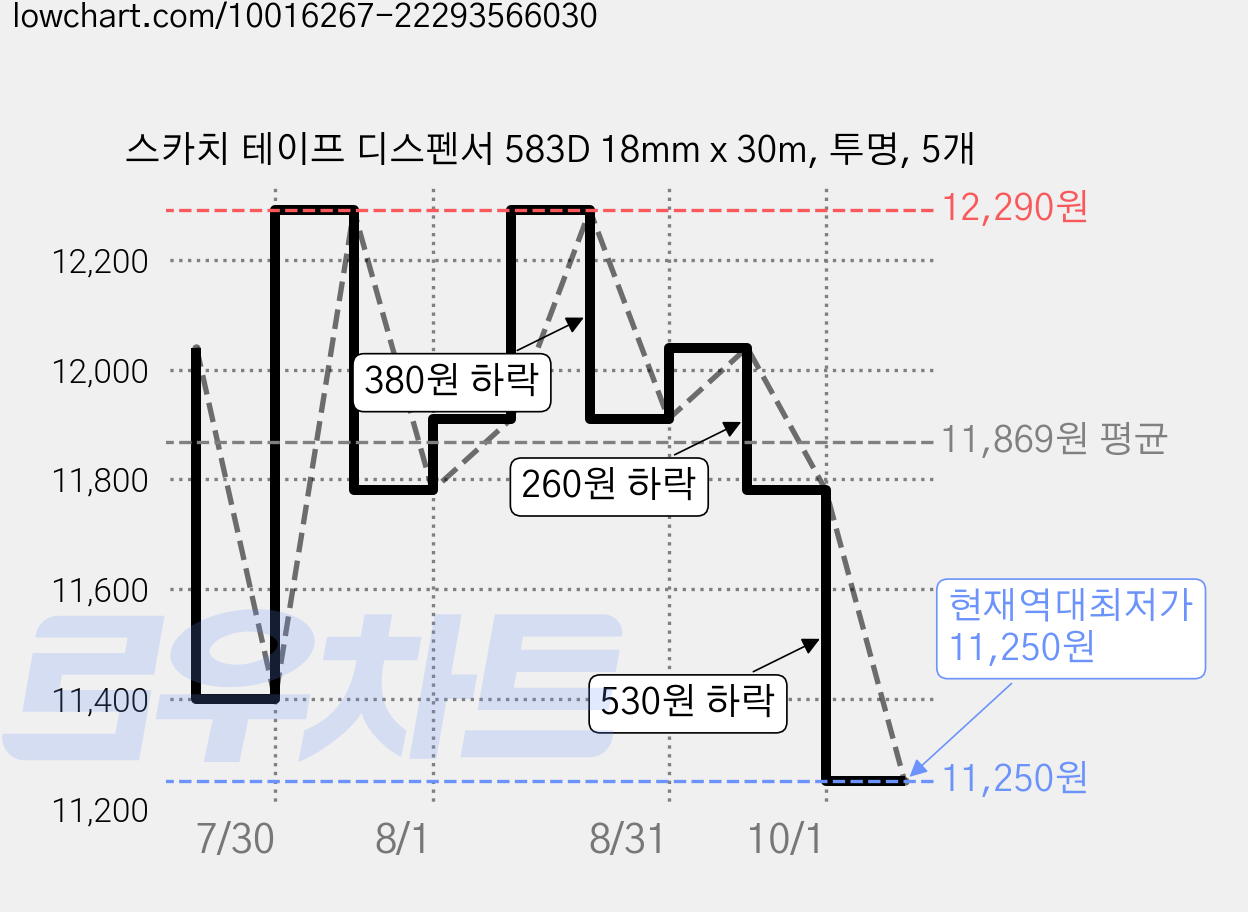 스카치 테이프 디스펜서 583D 18mm x 30m, 투명, 5개 가격 변동 차트, 현재가 11,250원, 역대최저가