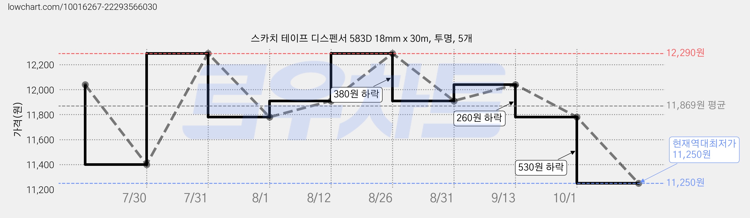 스카치 테이프 디스펜서 583D 18mm x 30m, 투명, 5개 가격 변동 차트, 현재가 11,250원, 역대최저가