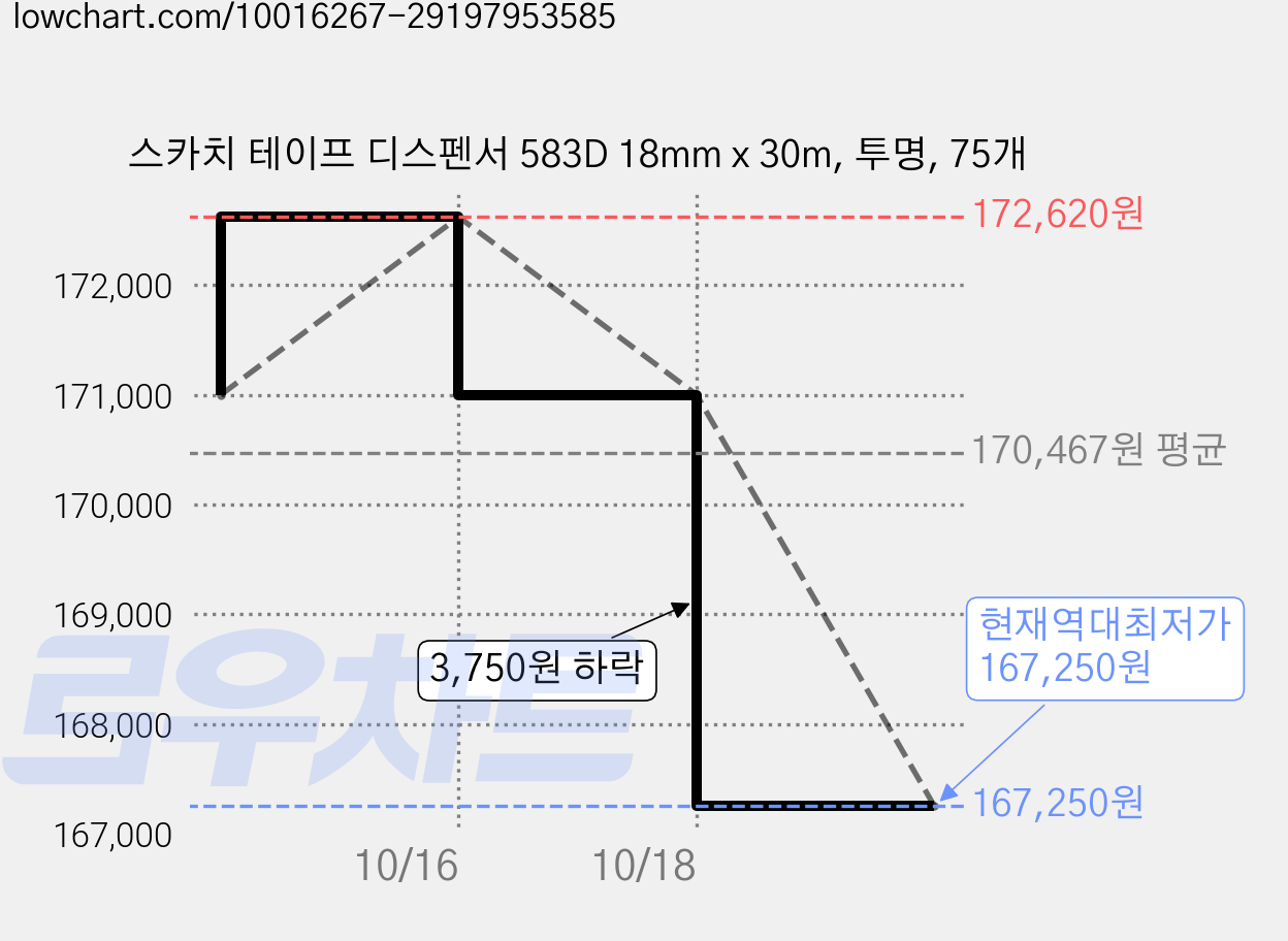 스카치 테이프 디스펜서 583D 18mm x 30m, 투명, 75개 가격 변동 차트, 현재가 167,250원, 역대최저가