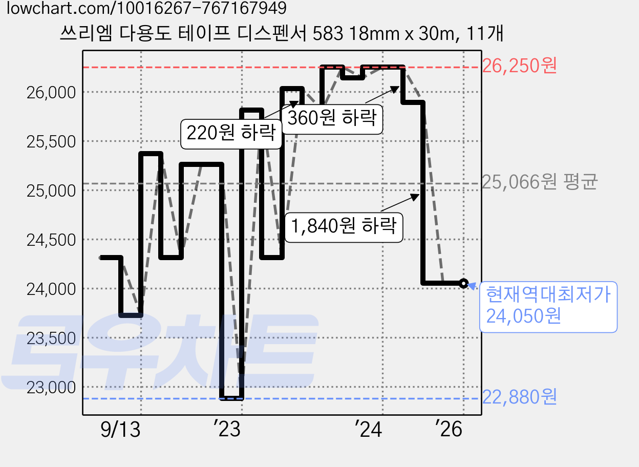 쓰리엠 다용도 테이프 디스펜서 583 18mm x 30m, 11개 가격 변동 차트, 현재가 24,050원, 역대최저가