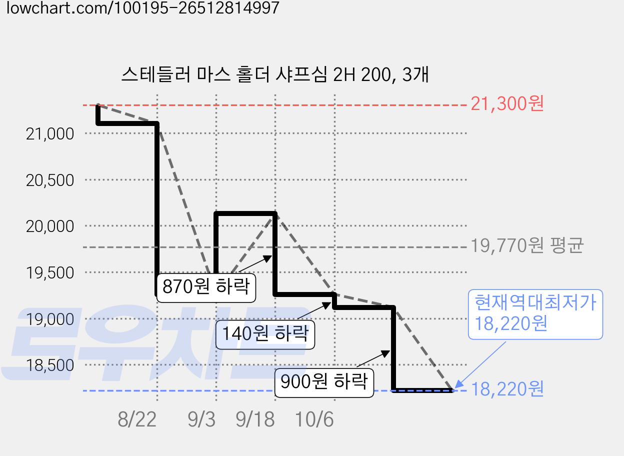 스테들러 마스 홀더 샤프심 2H 200, 3개 가격 변동 차트, 현재가 18,220원, 역대최저가