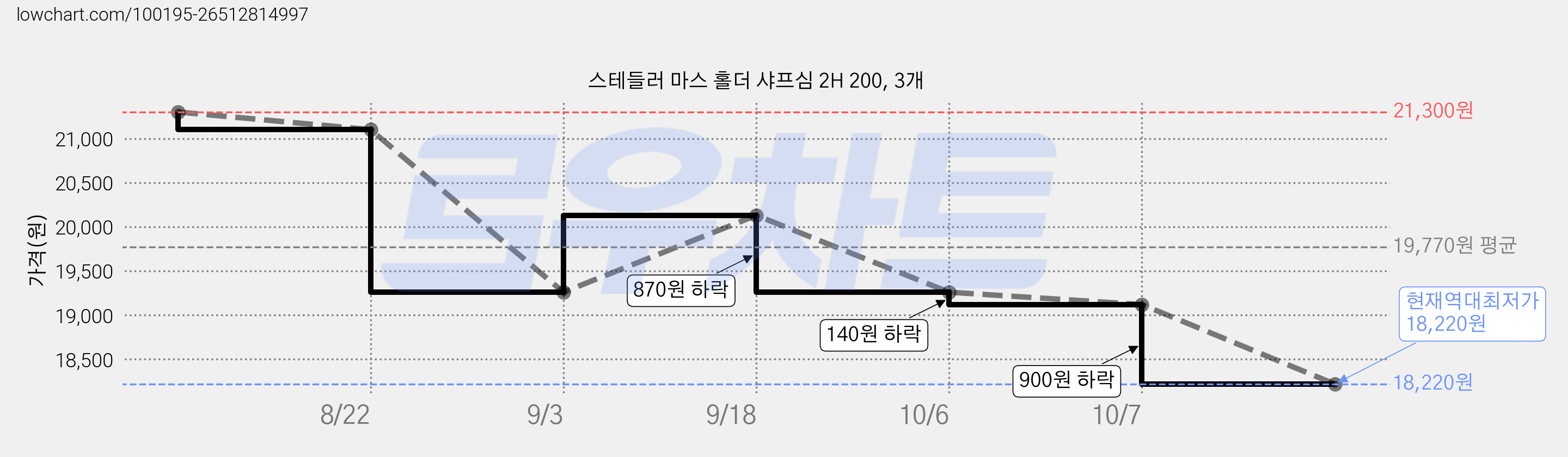 스테들러 마스 홀더 샤프심 2H 200, 3개 가격 변동 차트, 현재가 18,220원, 역대최저가