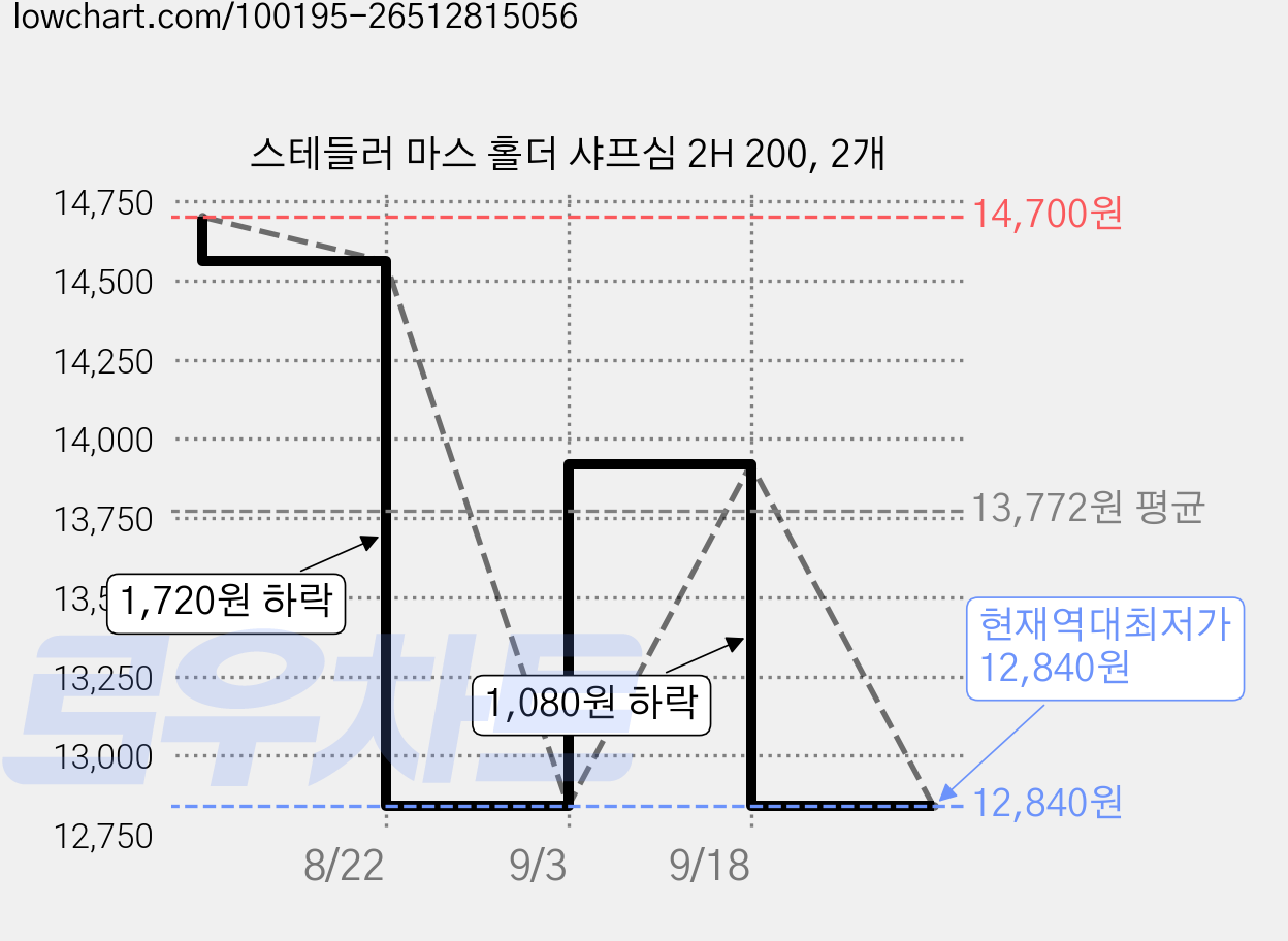 스테들러 마스 홀더 샤프심 2H 200, 2개 가격 변동 차트, 현재가 12,840원, 역대최저가