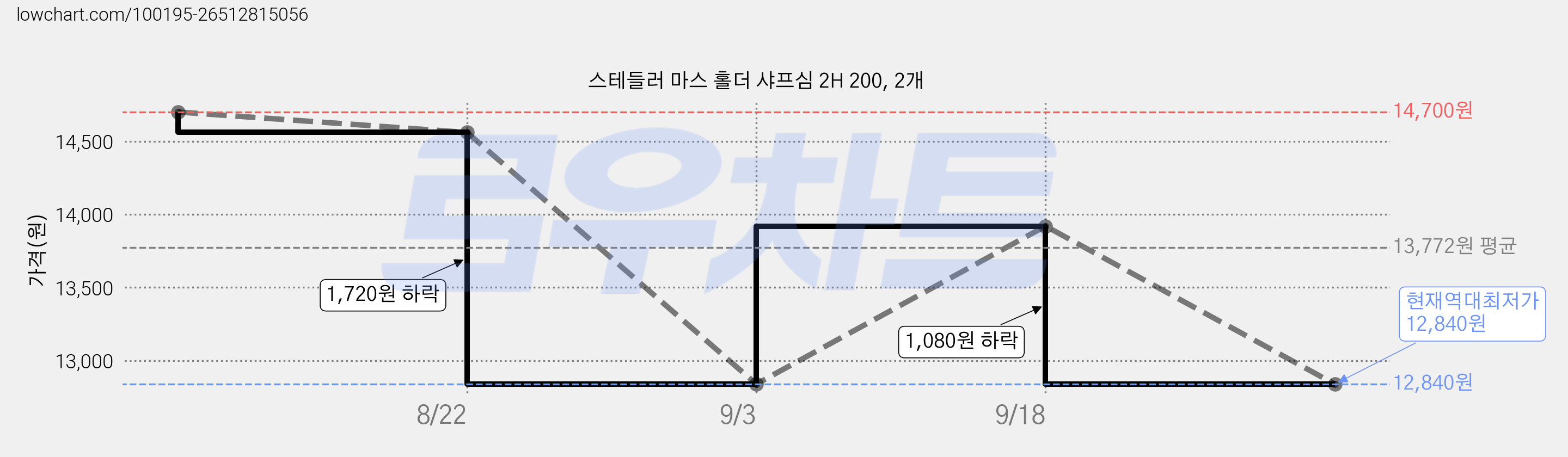 스테들러 마스 홀더 샤프심 2H 200, 2개 가격 변동 차트, 현재가 12,840원, 역대최저가