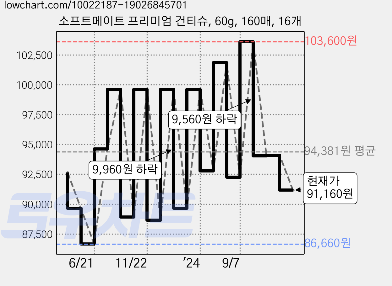 소프트메이트 프리미엄 건티슈, 60g, 160매, 16개 가격 변동 차트, 현재가 91,160원, 관측 최저가 82,670원