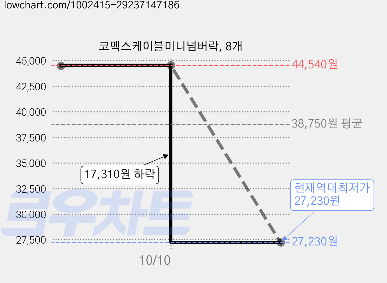 코멕스케이블미니넘버락, 8개 가격 변동 차트, 현재가 27,230원, 역대최저가