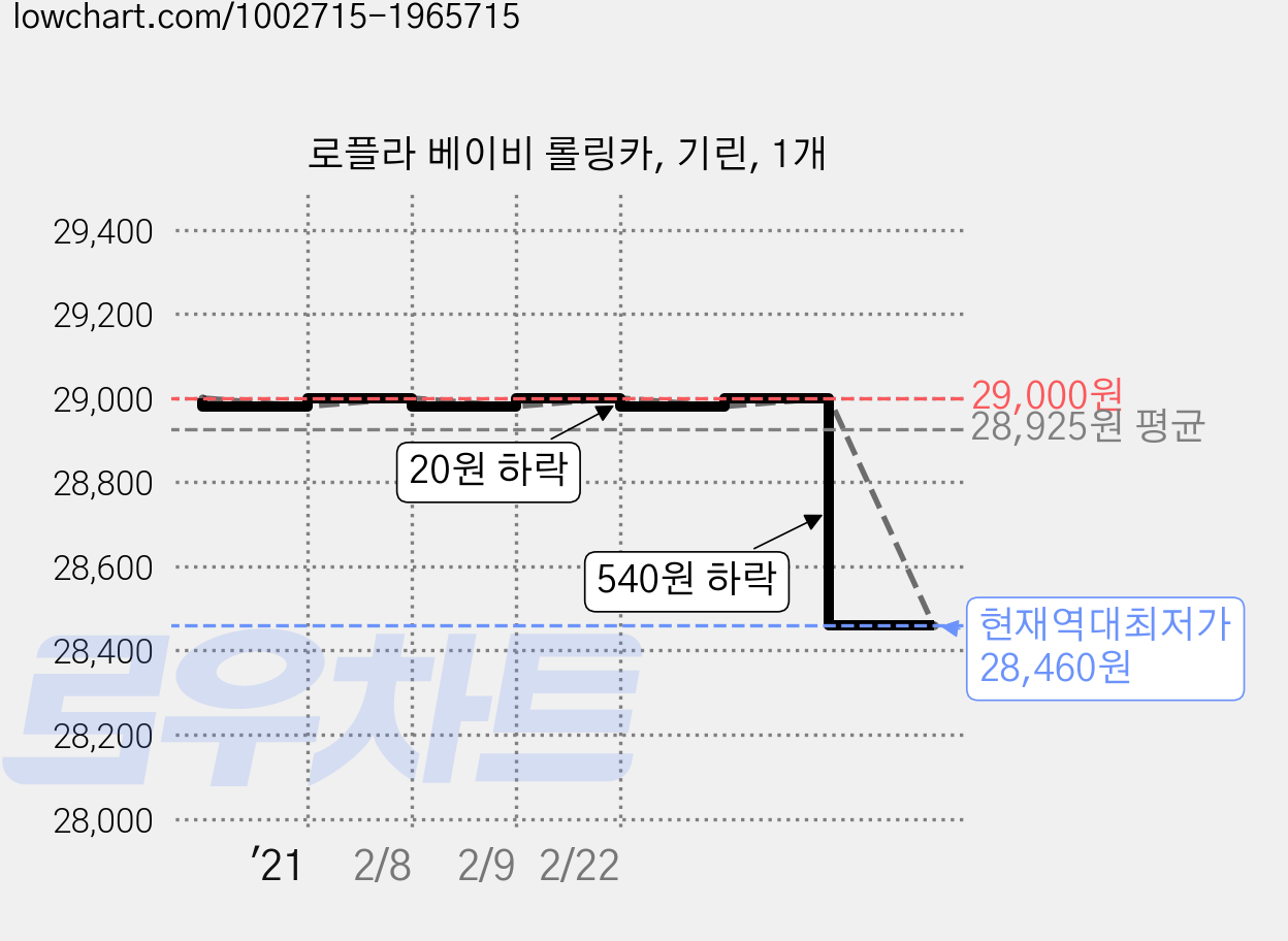 로플라 베이비 롤링카, 기린, 1개 가격 변동 차트, 현재가 28,460원, 역대최저가