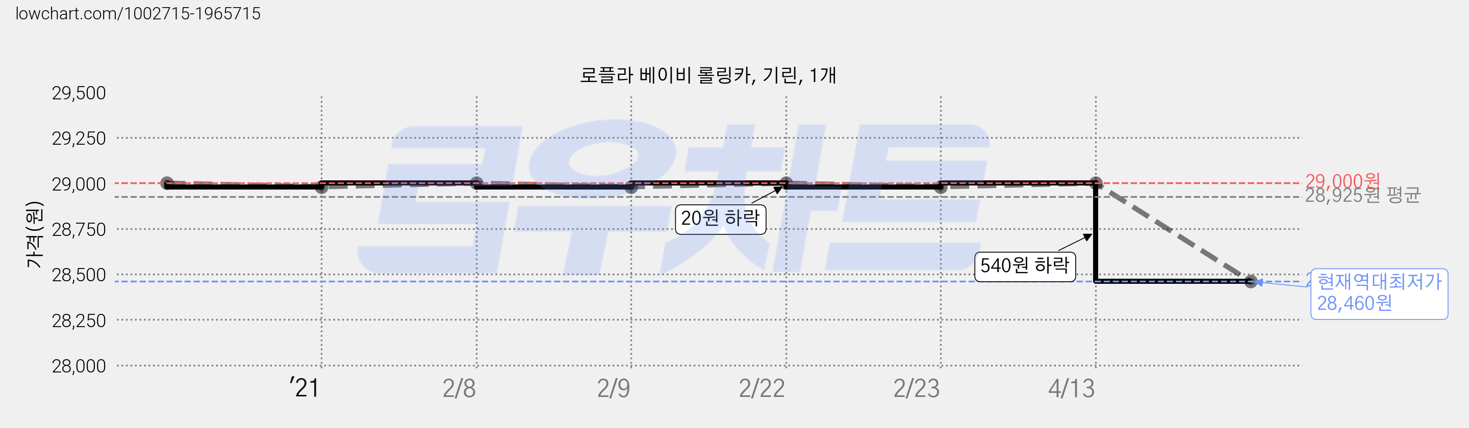 로플라 베이비 롤링카, 기린, 1개 가격 변동 차트, 현재가 28,460원, 역대최저가