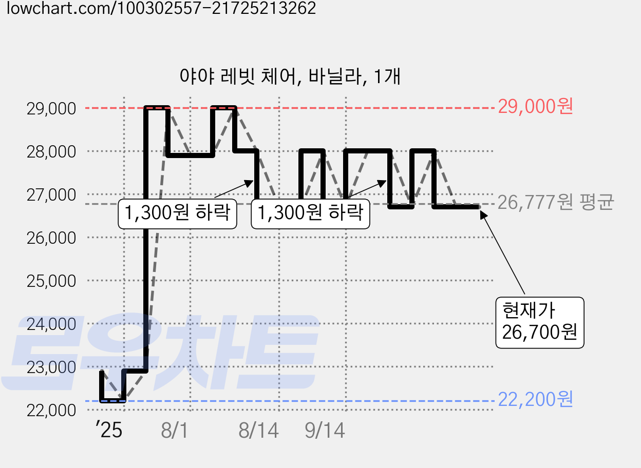 야야 레빗 체어, 바닐라, 1개 가격 변동 차트, 현재가 26,700원, 관측 최저가 22,200원