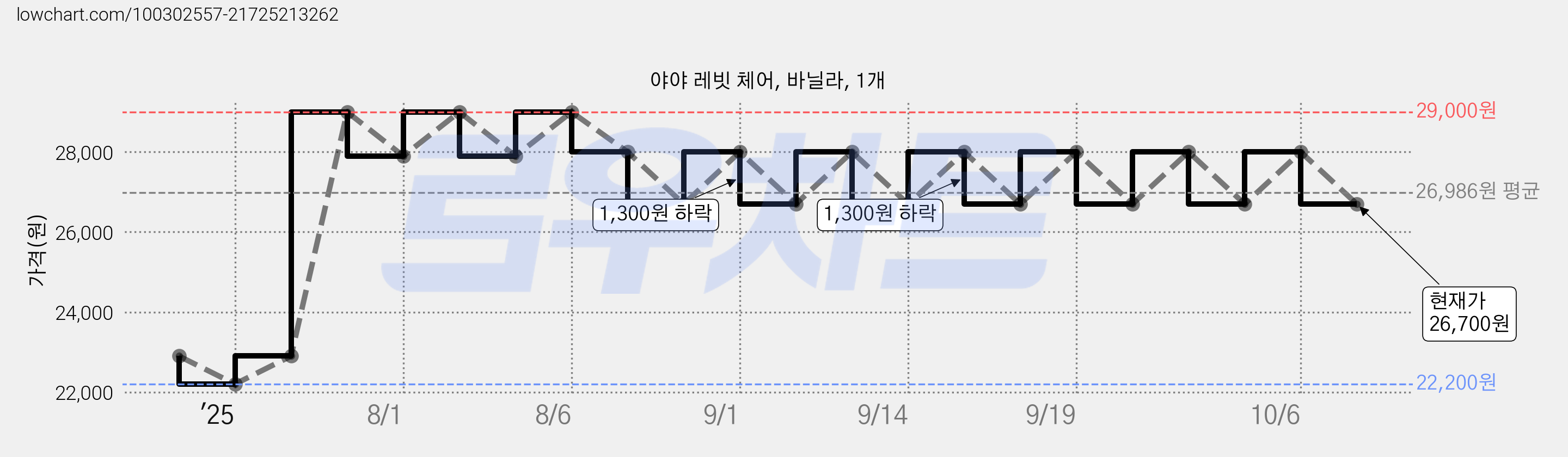 야야 레빗 체어, 바닐라, 1개 가격 변동 차트, 현재가 26,700원, 관측 최저가 22,200원