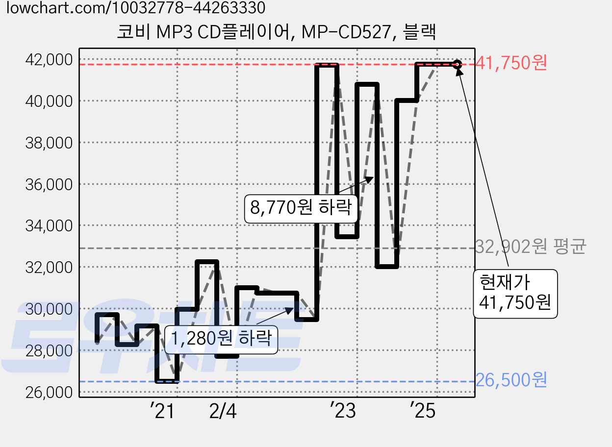코비 MP3 CD플레이어, MP-CD527, 블랙 가격 변동 차트, 현재가 41,750원, 역대최저가
