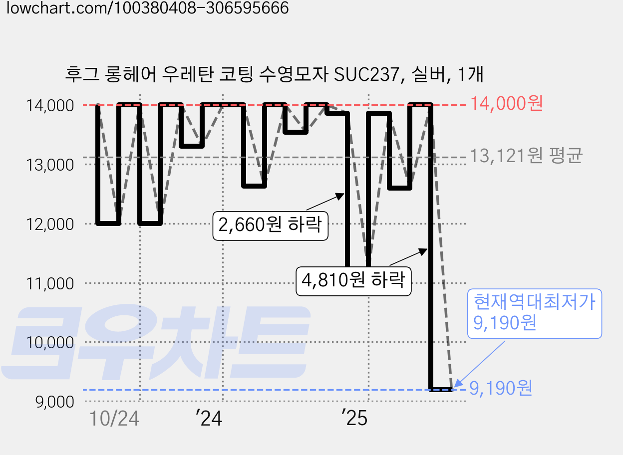 후그 롱헤어 우레탄 코팅 수영모자 SUC237, 실버, 1개 가격 변동 차트, 현재가 9,190원, 역대최저가