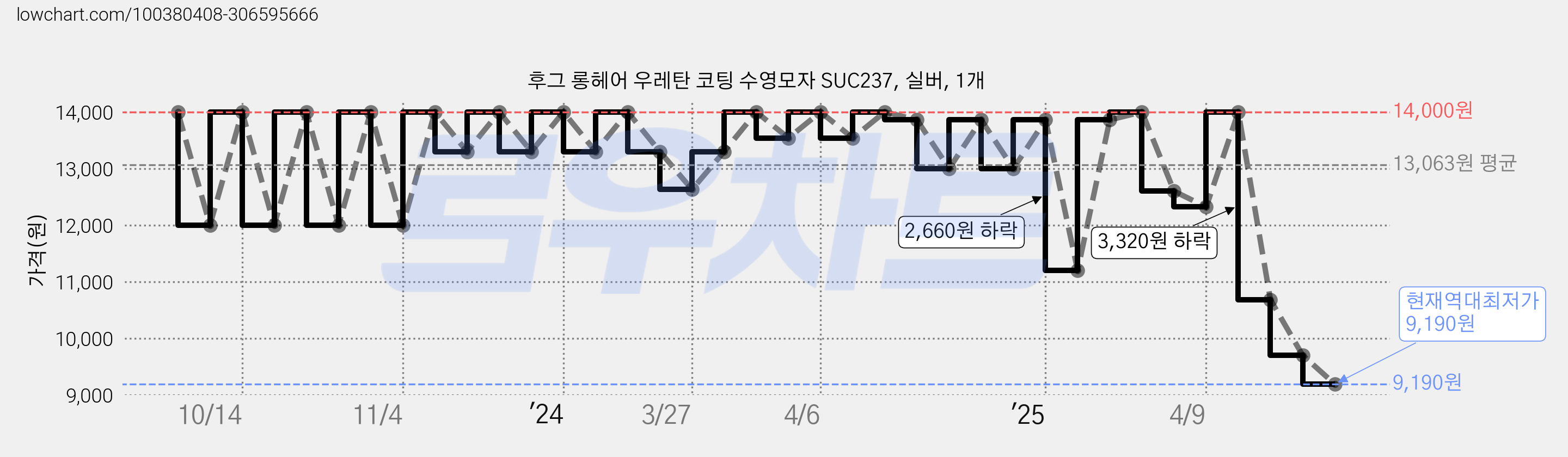 후그 롱헤어 우레탄 코팅 수영모자 SUC237, 실버, 1개 가격 변동 차트, 현재가 9,190원, 역대최저가