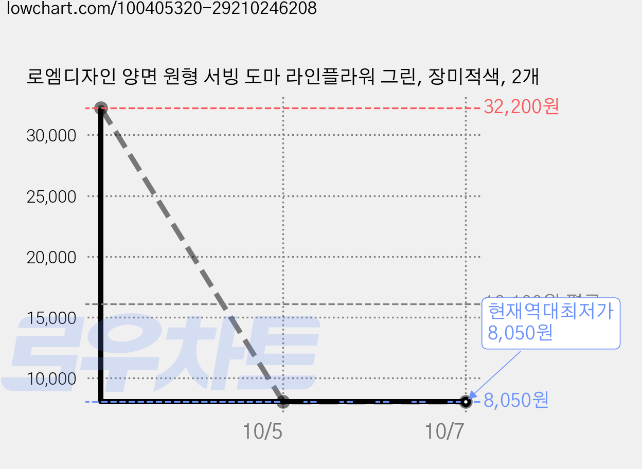 로엠디자인 양면 원형 서빙 도마 라인플라워 그린, 장미적색, 2개 가격 변동 차트, 현재가 8,050원, 역대최저가