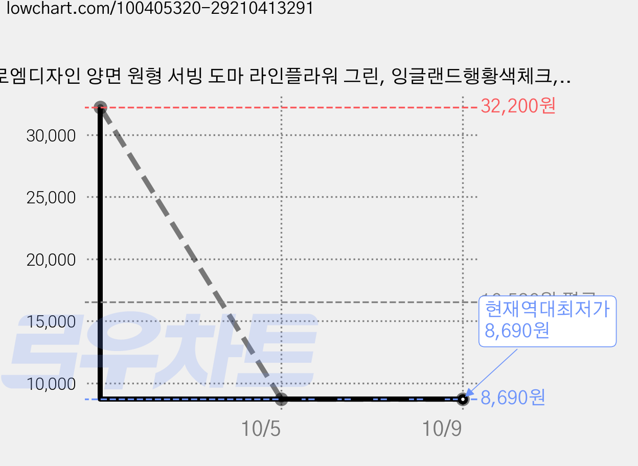 로엠디자인 양면 원형 서빙 도마 라인플라워 그린, 잉글랜드행황색체크, 2개 가격 변동 차트, 현재가 8,690원, 역대최저가