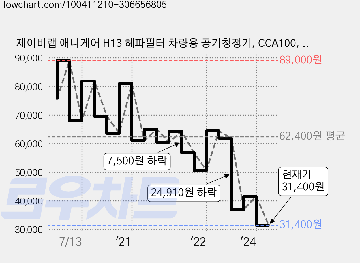 제이비랩 애니케어 H13 헤파필터 차량용 공기청정기, CCA100, 기타 가격 변동 차트, 현재가 31,400원, 관측 최저가 30,400원