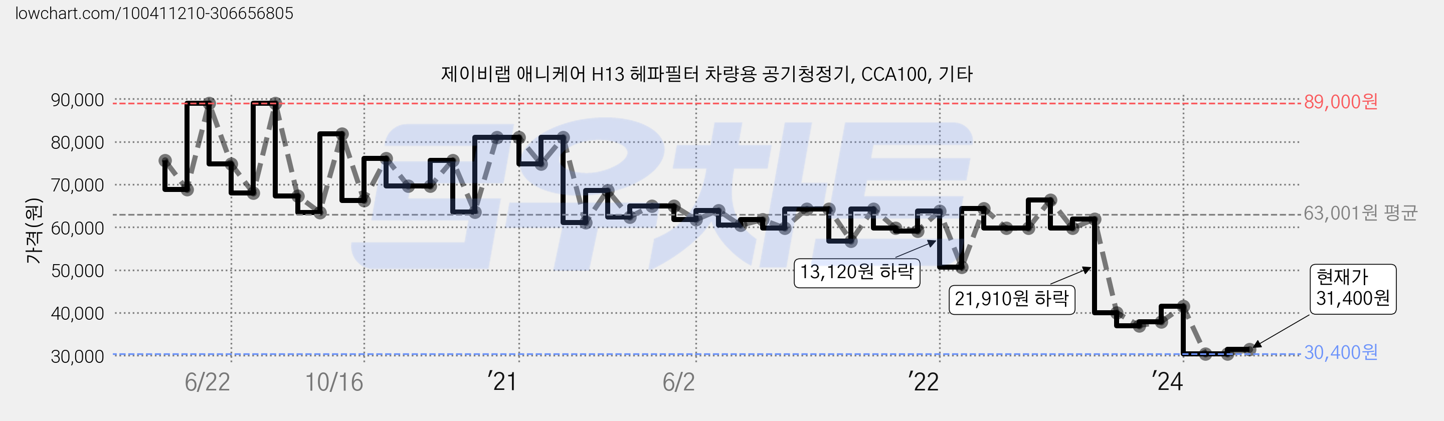 제이비랩 애니케어 H13 헤파필터 차량용 공기청정기, CCA100, 기타 가격 변동 차트, 현재가 31,400원, 관측 최저가 30,400원