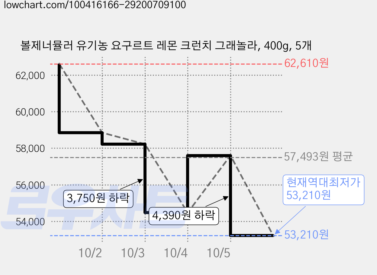 볼제너뮬러 유기농 요구르트 레몬 크런치 그래놀라, 400g, 5개 가격 변동 차트, 현재가 53,210원, 역대최저가