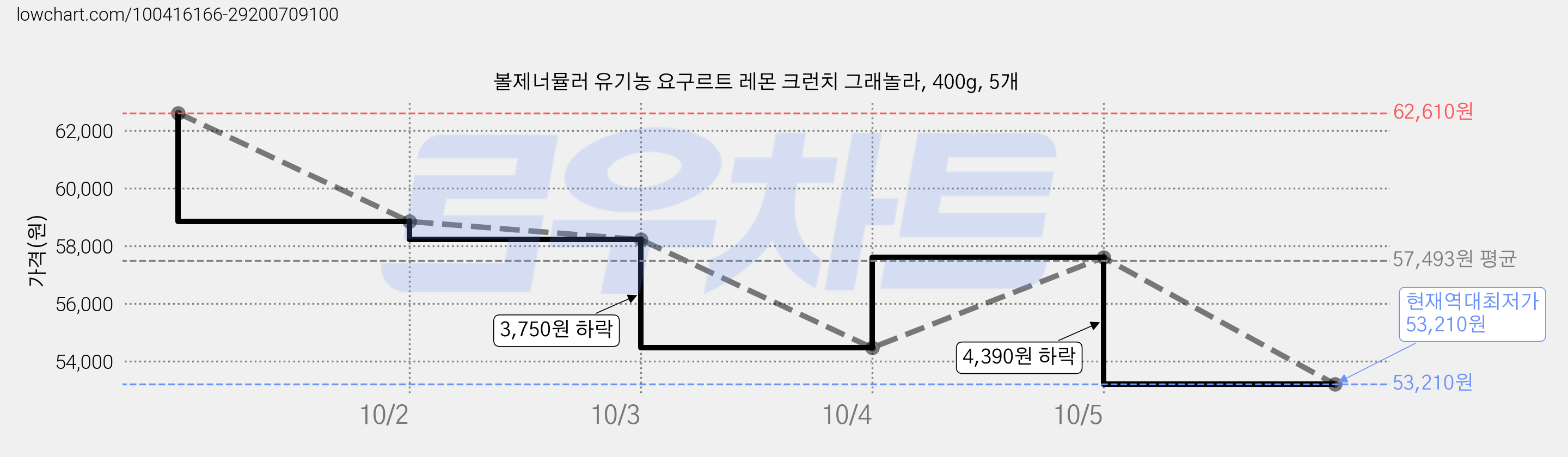 볼제너뮬러 유기농 요구르트 레몬 크런치 그래놀라, 400g, 5개 가격 변동 차트, 현재가 53,210원, 역대최저가