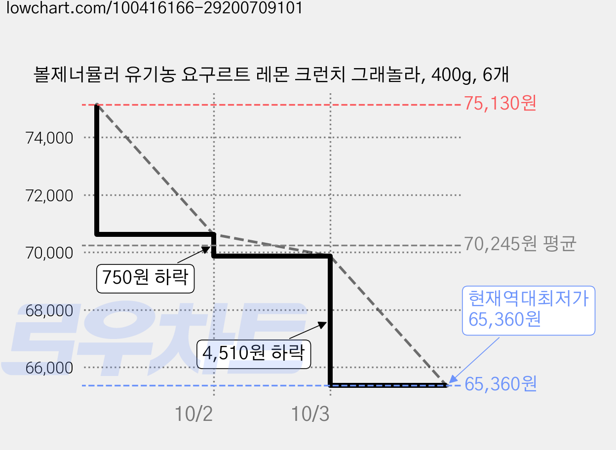 볼제너뮬러 유기농 요구르트 레몬 크런치 그래놀라, 400g, 6개 가격 변동 차트, 현재가 65,360원, 역대최저가
