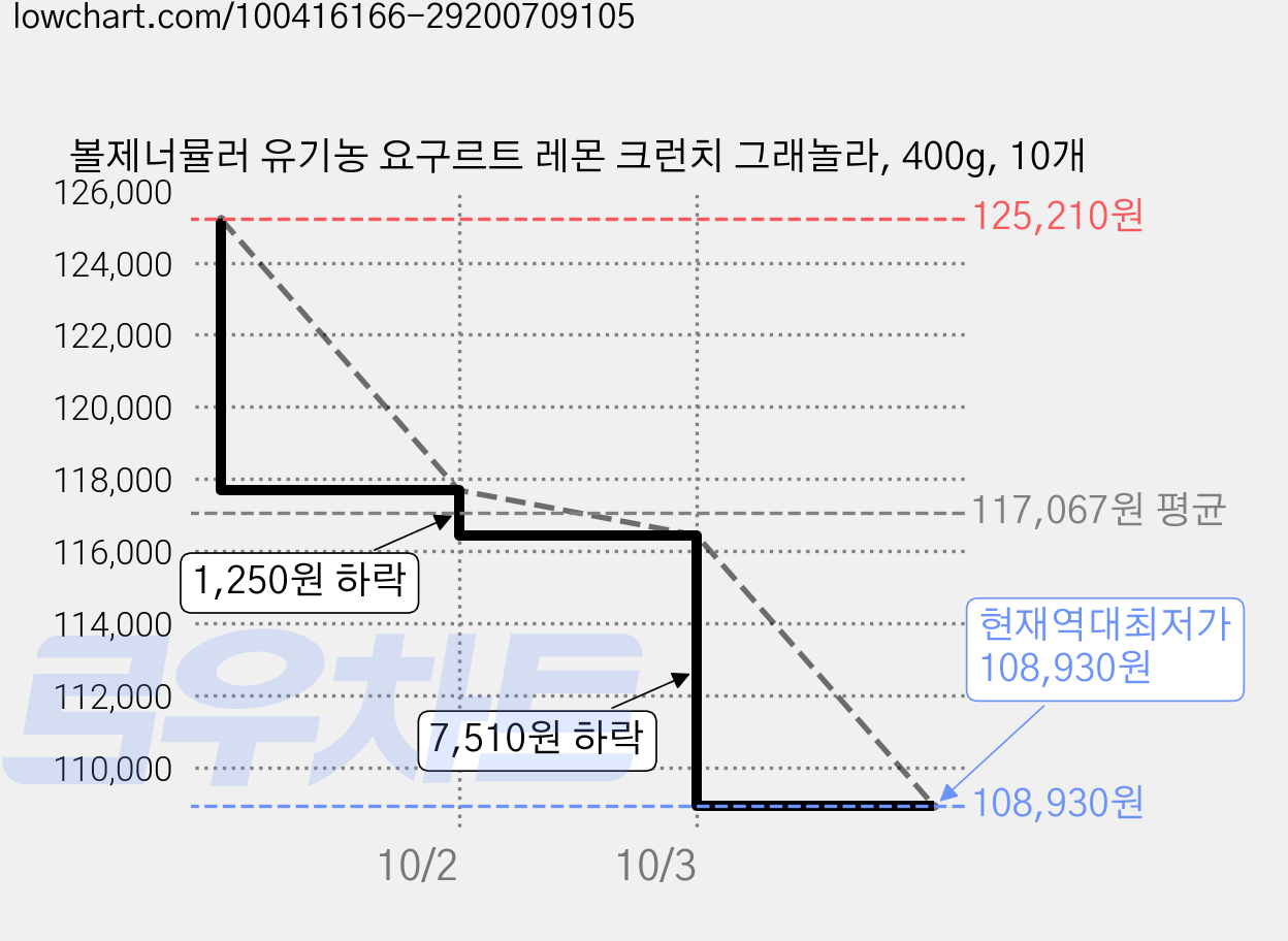 볼제너뮬러 유기농 요구르트 레몬 크런치 그래놀라, 400g, 10개 가격 변동 차트, 현재가 108,930원, 역대최저가