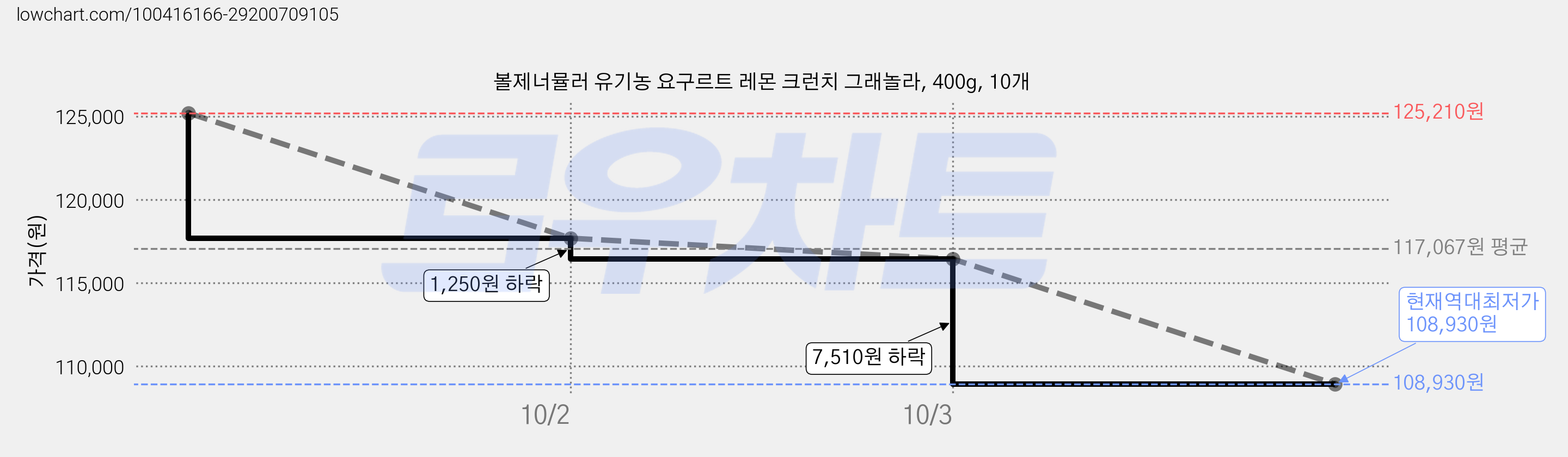 볼제너뮬러 유기농 요구르트 레몬 크런치 그래놀라, 400g, 10개 가격 변동 차트, 현재가 108,930원, 역대최저가