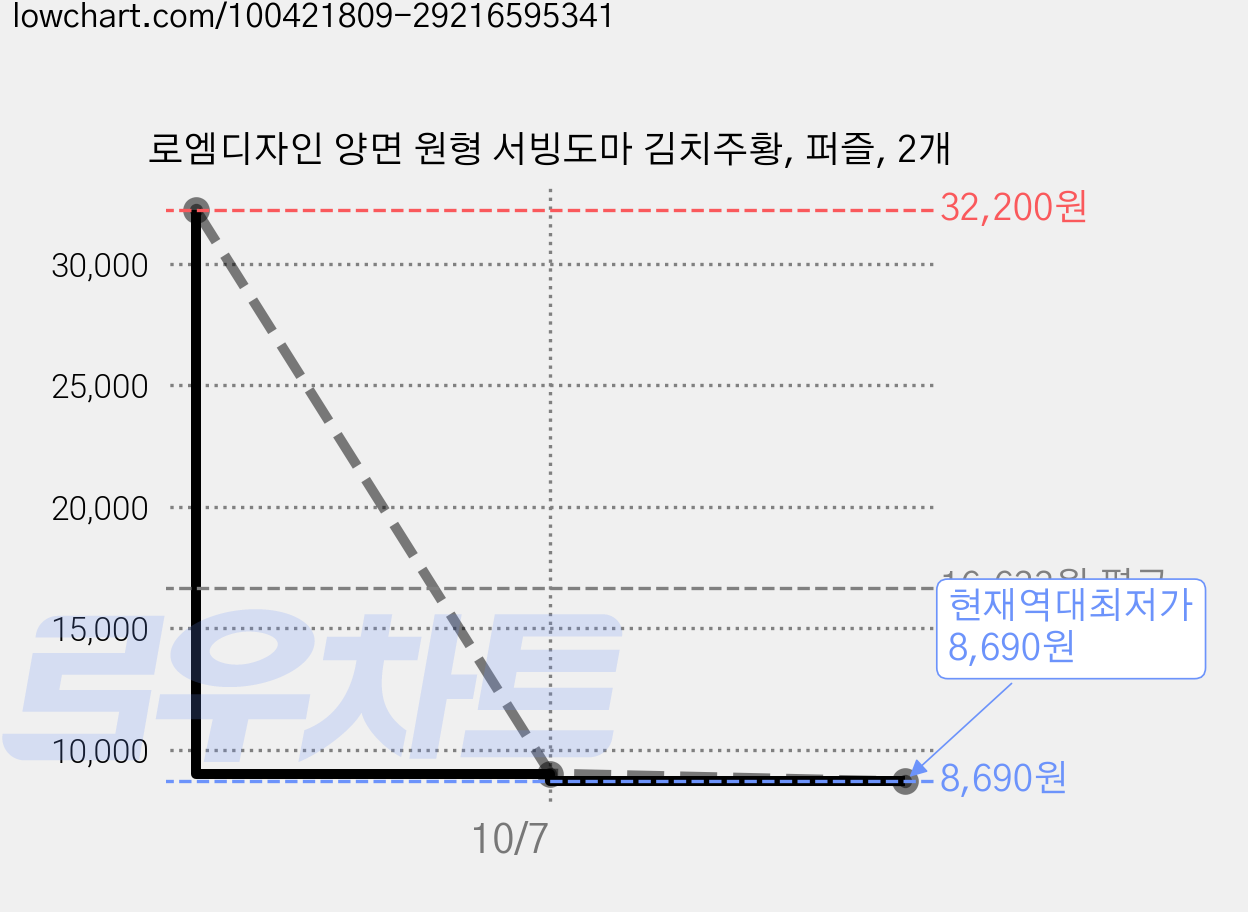 로엠디자인 양면 원형 서빙도마 김치주황, 퍼즐, 2개 가격 변동 차트, 현재가 8,690원, 역대최저가