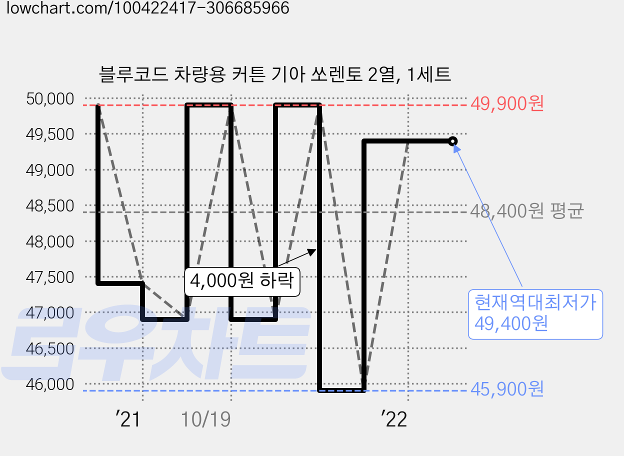 블루코드 차량용 커튼 기아 쏘렌토 2열, 1세트 가격 변동 차트, 현재가 49,400원, 역대최저가