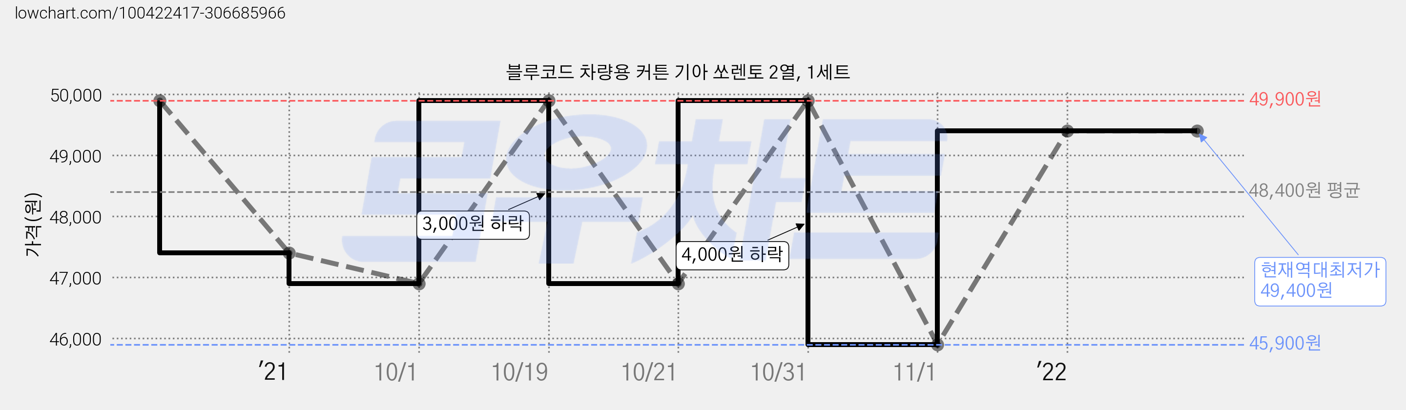 블루코드 차량용 커튼 기아 쏘렌토 2열, 1세트 가격 변동 차트, 현재가 49,400원, 역대최저가
